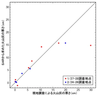 図 1-6-8  レーダー波入射方向と火山灰の堆積厚との関係。 