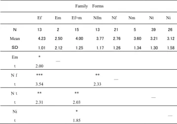 Table 2  「父方祖父母は子育てに協力的である」  Family    Forms  Ef  Em  Ef+m  Nfm  Nf  Nm  Nt  Ni  Ｎ  13  2  15  13  21  5  39 26 Mean  4.23    2.50    4.00    3.77    2.76    3.60    3.21  3.12  ＳＤ 1.01    2.12    1.25    1.17    1.26    1.34    1.30  1.58  Em  ｔ *  2.00  