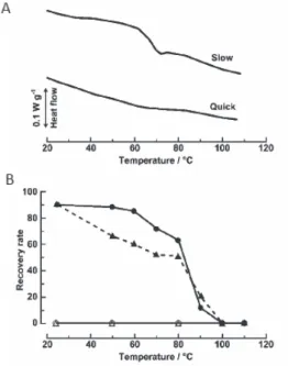 Fig.  3.  A:  DSC thermograms for trehalose-contaning  (slow) and –free (quick) samples of dehydrated  larvae