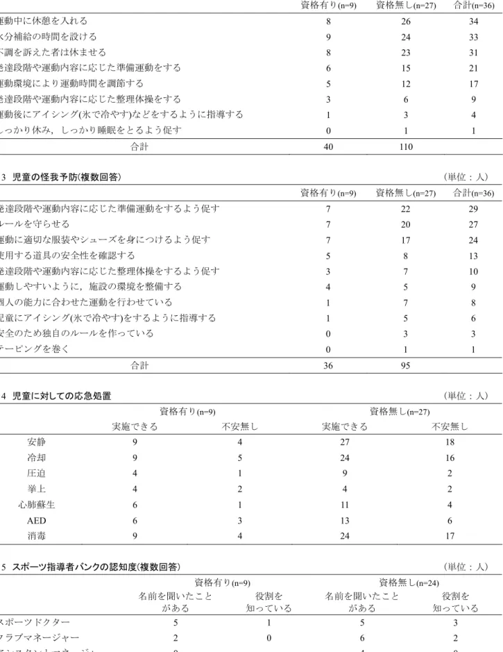 表 2   コンディションの調整(複数回答)  (単位：人)  資格有り (n=9)  資格無し (n=27) 合計 (n=36)  運動中に休憩を入れる 8  26  34  水分補給の時間を設ける 9  24  33  不調を訴えた者は休ませる 8  23  31  発達段階や運動内容に応じた準備運動をする 6  15  21  運動環境により運動時間を調節する 5  12  17  発達段階や運動内容に応じた整理体操をする 3  6  9  運動後にアイシング ( 氷で冷やす ) などをするように指導