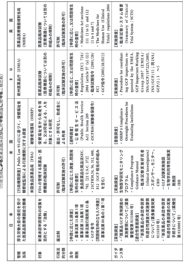 Table 1  Comparison of regulations of GCP compliance investigations in Japan, United States, and European Union （行政当局による医薬品臨床試験に対する調査に関する三極比較） 日  本米  国E  U英  国