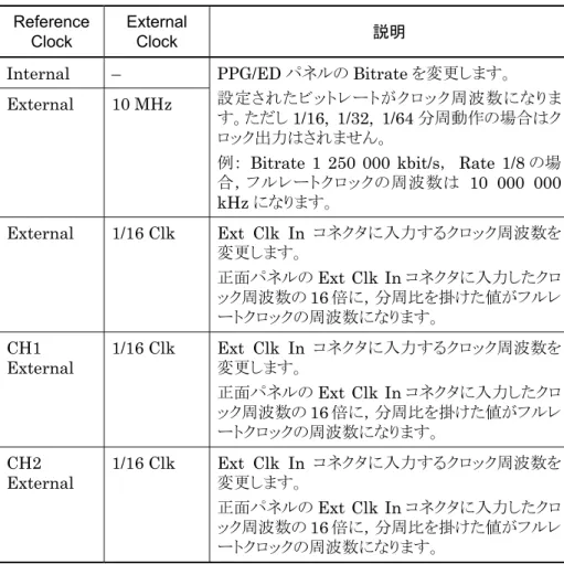 表 5.9-2  フルレートクロックの周波数設定方法  Reference 