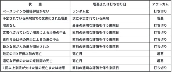 表 B の感度分析においては，予定されていた来院日にのみ打ち切り日およびイベント日を割り当 てることにより，腫瘍評価のための追跡スケジュールにおける潜在的なバイアスが修正される．し かしながら，増悪が最後の来院により近い時点で起こる場合，特に非盲検試験では，このアプロー チはバイアスを生じさせる可能性がある．このアプローチは盲検化，ランダム化試験で適切であ りうる． b．表 C の感度分析では，医師の評価によって PFS が評価される．しかしながら，増悪が最後の来 院により近い時点で起こる場合，特に非盲検試