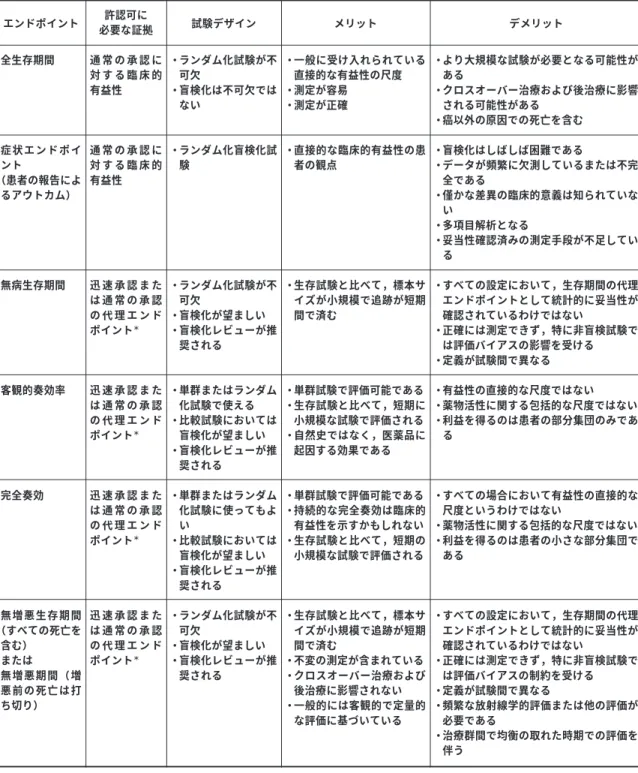 表 1 重要な抗がん剤承認におけるエンドポイントの比較 ＊迅速承認または通常の承認の代理エンドポイントとしての妥当性は，効果の大きさ，効果の期間，および他の利用可能な 治療法の有益性のような他の因子に大きく依存する．詳細については本文を参照されたい．エンドポイント全生存期間症 状 エ ン ド ポ イント（患者の報告によるアウトカム）無病生存期間客観的奏効率完全奏効無 増 悪 生 存 期 間（すべての死亡を含む）または無 増 悪 期 間 （ 増悪 前 の 死 亡 は 打ち切り）許認可に必要な証拠通 常 の 承