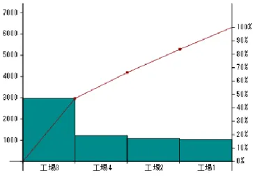 図 3  損失額で見たパレート図  件数で見た場合はあまり差が見られないが、金額ベースで見ると工場３の改善に取り 組むことが重要であると分る。  工場３の初期不良数のデータ（1 頁目）は 1 つのデータであるので、 「 x 管理図」を 用いて異常を調べる。  図 4 x 管理図で見たデータの異常  ここで中央の線を中心線（CL） 、上の点線を管理限界線（UCL）という。下側に管理限 界線（LCL）が付く場合も多い。この場合、1 回の測定でデータが１つであったが、複 数個のデータを集める場合がある。そのときに