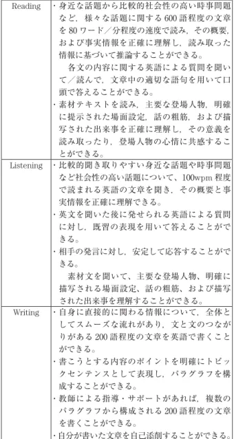 表 1 高校 3 年生 英語「Can-do リスト」（抜粋） Reading ・  身近な話題から比較的社会性の高い時事問題 など，様々な話題に関する 600 語程度の文章 を 80 ワード／分程度の速度で読み，その概要， および事実情報を正確に理解し，読み取った 情報に基づいて推論することができる。       各文の内容に関する英語による質問を聞い て／読んで，文章中の適切な語句を用いて口 頭で答えることができる。 ・  素材テキストを読み，主要な登場人物，明確 に提示された場面設定，話の粗筋，および描