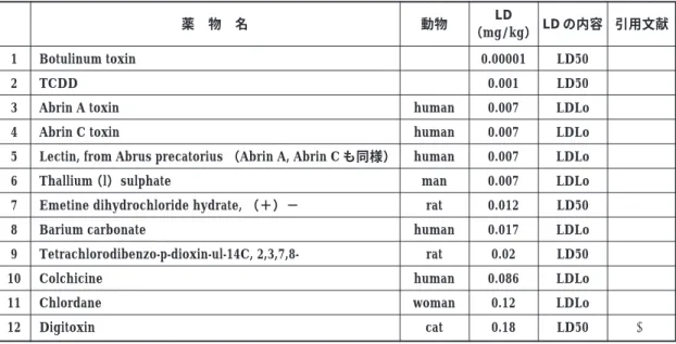 Table  3    Lethal  dose  of  a  single  oral  administration  of  natural  toxins,  environmental  chemicals, pharmaceuticals, etc