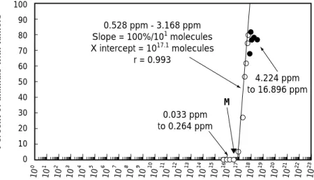 Fig. 2  Threshold of carcinogenicity of N-nitorosodiethylamine, one of the strongest carcinogen, and its microdose（M） 強い発がん性物質 N-nirosodiethylamine（NDEA）のがん原性の閾値（Waddell  26） ）とそのマイク ロドーズ（M）との比較．NDEA の発がん性の閾値は約 10 の 17 乗なので，マイクロドーズとほぼ 同じオーダーにある．ただし，合計投与量比較