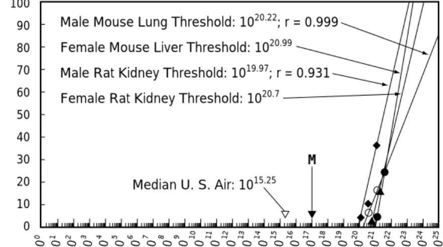 Fig.  1    Threshold  of  carcinogenicity  of  ethyl  benzene,  a  weak  carcinogen,  and  its  microdose（M） （ M was added with permission of Waddell.） 弱い発がん性物質エチルベンゼンのがん原性の閾値（Waddell  25） ）とそのマイクロドーズ（M）と の比較．4 種のがんの発がん性の閾値は約 10 の 20 乗から 10 の 21 乗分子／ kg の範