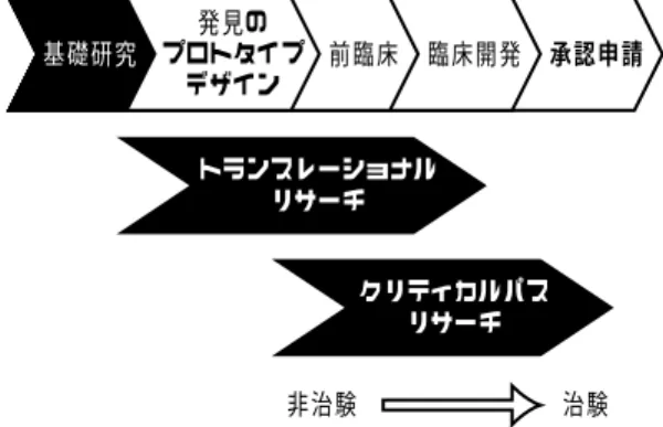Table 1  トランスレーショナルリサーチの基盤 Fig. 1  アカデミアと産業の R&amp;D コンプレックス