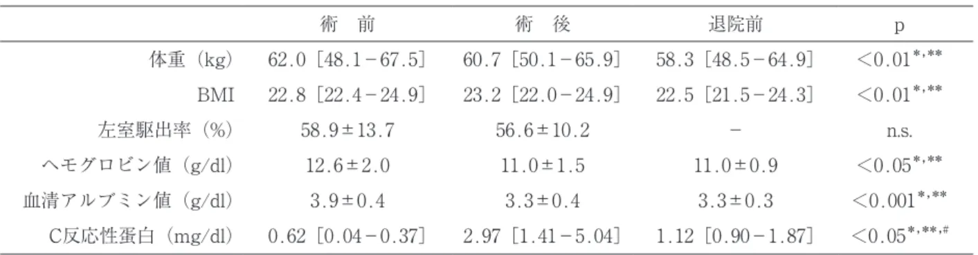 表 ２  体重，BMI，左室駆出率，血液データの結果 術 前 術 後 退院前 p 体重（kg） 62.0［48.1−67.5］ 60.7［50.1−65.9］ 58.3［48.5−64.9］ ＜0.01 ＊ , ＊＊ BMI 22.8［22.4−24.9］ 23.2［22.0−24.9］ 22.5［21.5−24.3］ ＜0.01 ＊ , ＊＊ 左室駆出率（%） 58.9±13.7 56.6±10.2 − n.s
