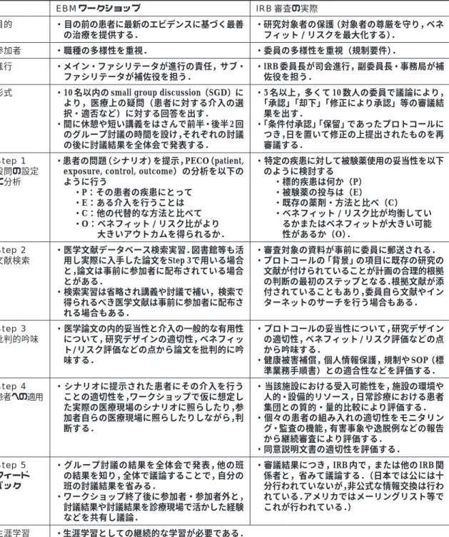 Table 1  The EBM workshop method and the conduct of IRB review 目的 参加者 進行 形式 Step 1 設問の設定 と分析 Step 2 文献検索 Step 3 批判的吟味 Step 4 患者への適用 Step 5 フィード バック 生涯学習 EBM ワークショップ ・目の前の患者に最新のエビデンスに基づく最善の治療を提供する．・職種の多様性を重視． ・メイン・ファシリテータが進行の責任，サブ・ファシリテータが補佐役を担う．・10 名以内の sm