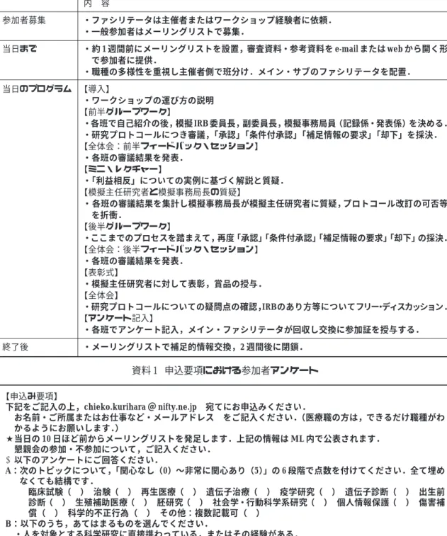 Table 2  Schedule of the IRB Training Forum 資料 1  申込要項における参加者アンケート 【申込み要項】 下記をご記入の上，chieko.kurihara ＠ nifty.ne.jp 宛てにお申込みください． ¸お名前・ご所属またはお仕事など・メールアドレス をご記入ください． （医療職の方は，できるだけ職種がわ かるようにお願いします．） ★当日の 10 日ほど前からメーリングリストを発足します．上記の情報は ML 内で公表されます． ¹懇親会の参加・不参加につ