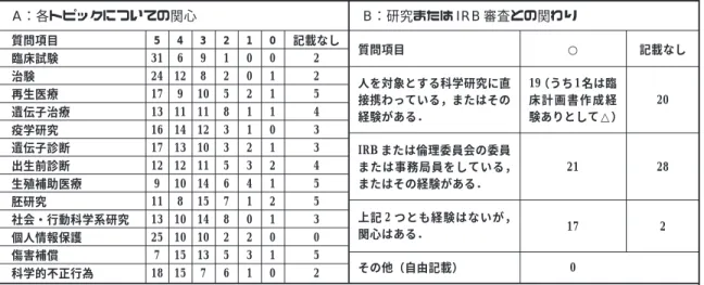 Table 3  Issues of interest to the participants as described in the pre-workshop questionnaire 質問項目 臨床試験 治験 再生医療 遺伝子治療 疫学研究 遺伝子診断 出生前診断 生殖補助医療 胚研究 社会・行動科学系研究 個人情報保護 傷害補償 科学的不正行為 5 312417131617129111325718 46 1291114131210810101515 398 101112101114151410137