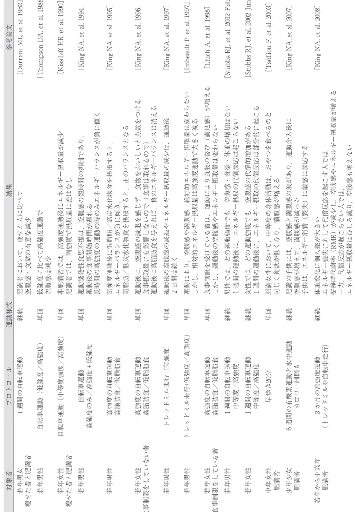Table １ 食欲と運動に関するこれまでの主な研究 対象者プロトコール運動様式結果参考論文 若年男女 痩せた者と肥満者１週間の自転車運動継続肥満者において，痩せた人に比べて空腹感・食欲の有意な減少［Durrant ML, et al. 1982］ 若年男性自転車運動（低強度／高強度）単回低強度に比べて高強度運動で 空腹感は減少［Thompson DA, et al. 1988］ 若年女性 痩せた者と肥満者自転車運動（中等度強度／高強度）単回非肥満者では，高強度運動後にエネルギー摂取量が減少肥満者では，両強