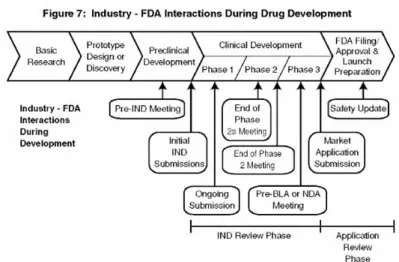 図 7  医薬品開発中の産業界と FDA の相互作用 この図は，特異的な例として医薬品開発過程を用いながら，製品開発中に起こる広範囲に及ぶ 産業界と FDA の相互作用を表す ＊ ．早期の開発計画について議論するために，開発者はしばし ば，研究新薬の申請書（IND）を提出する前に当局と相談する．IND は，ヒトを対象とする試 験が米国で始められる前に，FDA によってファイルされ，審査を通過する必要がある．臨床段 階においては，新しいプロトコルや試験の結果の継続的提出がある．開発者はしばしば，安全 性または