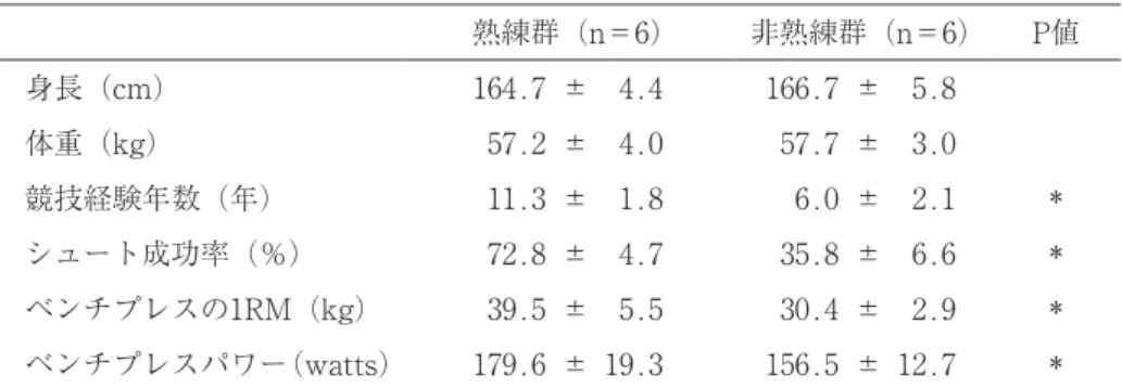 表 １  被験者の特性 熟練群（n＝6） 非熟練群（n＝6） P値 身長（cm） 164.7 ±  4.4 166.7 ±  5.8 体重（kg）  57.2 ±  4.0  57.7 ±  3.0 競技経験年数（年）  11.3 ±  1.8   6.0 ±  2.1 * シュート成功率（％）  72.8 ±  4.7  35.8 ±  6.6 * ベンチプレスの1RM（kg）  39.5 ±  5.5  30.4 ±  2.9 * ベンチプレスパワー（watts） 179.6 ± 19.3 156.5 