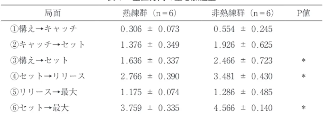 表 ６  垂直方向の耳珠点変位 局面 熟練群（n＝6） 非熟練群（n＝6） P値 ①構え→キャッチ −0.025 ± 0.012  −0.076 ± 0.049 * ②キャッチ→セット −0.125 ± 0.054  −0.139 ± 0.045 ③構え→セット −0.149 ± 0.059  −0.215 ± 0.063 ④セット→リリース  0.305 ± 0.050  0.369 ± 0.068 ⑤リリース→最大  0.045 ± 0.010  0.067 ± 0.056 ⑥セット→最大  0.350