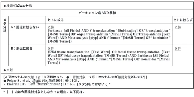 Table 5  Literature search−strategies and results ■パーキンソン病についての RCT ◆検索式とヒット数 パーキンソン病 AND 移植 R C T ◆文献 〔A でヒットした文献（◎：B でもヒット ●：評価対象 ・印：ヒットしたが検討対象としない）〕