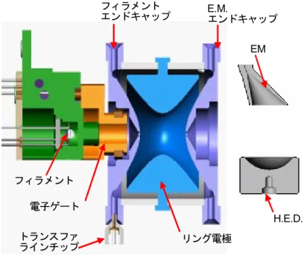 図  1 イオントラップ E.M. エンドキャップリング電極トランスファラインチップフィラメントエンドキャップフィラメント電子ゲートEM H.E.D.