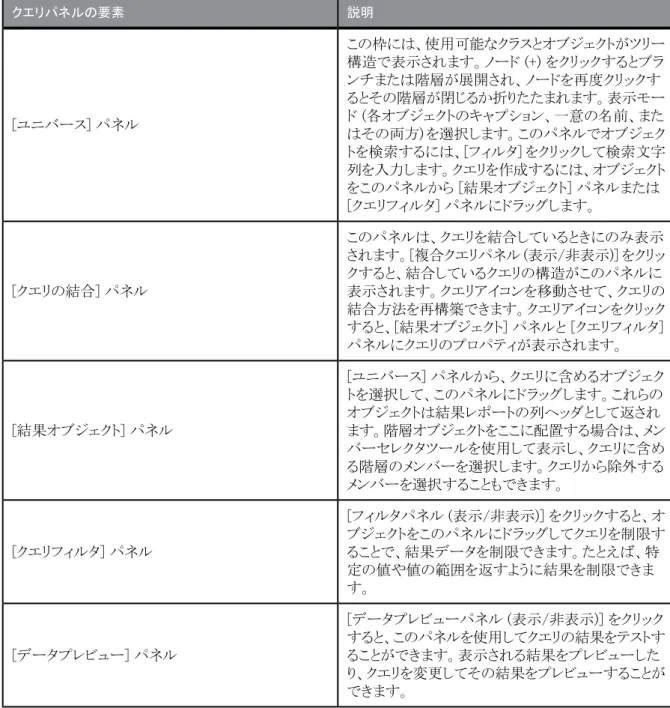 表 6-8: クエリパネルの要素 説明クエリパネルの要素 この枠には、使用可能なクラスとオブジェクトがツリー 構造で表示されます。ノード (+) をクリックするとブラ ンチまたは階層が展開され、ノードを再度クリックす るとその階層が閉じるか折りたたまれます。表示モー ド (各オブジェクトのキャプション、一意の名前、また はその両方) を選択します。このパネルでオブジェク トを検索するには、[フィルタ] をクリックして検索文字 列を入力します。クエリを作成するには、オブジェクト をこのパネルから [結果オブジ