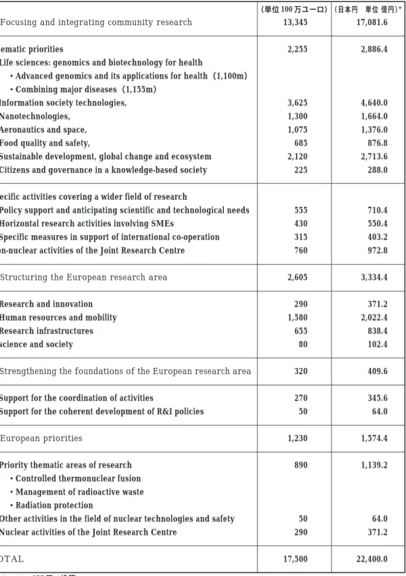 Table 9  Budget for the Sixth Framework Programme ＊ 40 ＊ 1 ユーロ＝ 128 円で換算． 1. Focusing and integrating community researchThematic priorities  Life sciences: genomics and biotechnology for health   ・Advanced genomics and its applications for health（1,100m）  