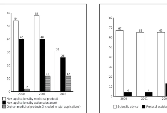Fig. 2  Scientific advice and protocol assistance given（including follow-up advice） 2000-2002 Protocol assistance Scientific advice 0 10 20 30 40 50 60 70 80 2002 2001 2000 6744136565 Source：Eighth annual report 2002. EMEAFig. 1  Initial evaluation applica