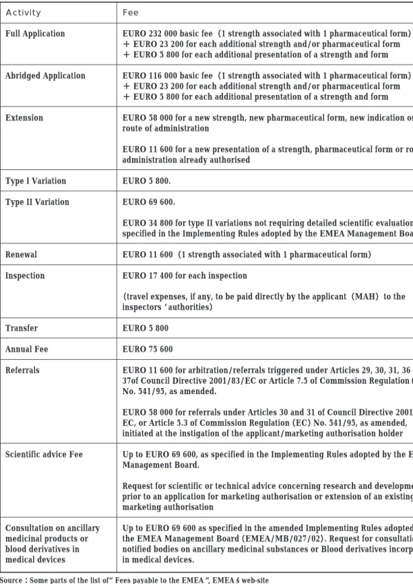 Table 3  Some parts of the fees payable to the EMEA Activity Full Application Abridged Application Extension Type I Variation Type II Variation Renewal Inspection Transfer Annual Fee Referrals Scientific advice Fee Consultation on ancillary medicinal produ