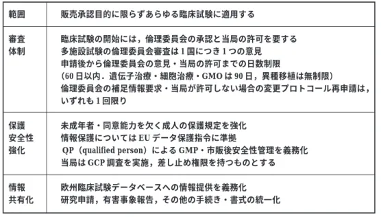Table 1  Characteristics of the EU Clinical Trial Directive Table 2  Articles of the EU Clinical Trial Directive範囲審査体制保護安全性強化情報共有化b販売承認目的に限らずあらゆる臨床試験に適用するb臨床試験の開始には，倫理委員会の承認と当局の許可を要するb多施設試験の倫理委員会審査は 1 国につき 1 つの意見b申請後から倫理委員会の意見・当局の許可までの日数制限  （60 日以内．遺伝子治療・細