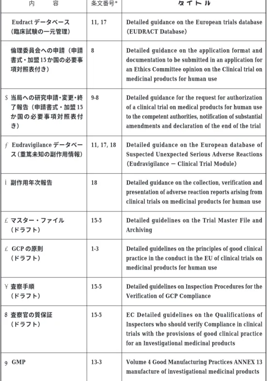 Table 3  Series of Guidance to be called GCP Directive ＊条文番号は，「EU 臨床試験指令」中の条文番号．内   容AEudract データベース （臨床試験の一元管理）B倫理委員会への申請（申請書式・加盟 15 か国の必要事項対照表付き）C当局への研究申請・変更・終了報告（申請書式・加盟 15か 国 の 必 要 事 項 対 照 表 付き）DEudravigilance データベース（重篤未知の副作用情報）E副作用年次報告Fマスター・ファイル （ドラフト