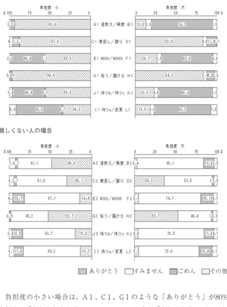 図 ２  相手の負担度の違いによる感謝表現 親しい人の場合 親しくない人の場合 ありがとう　 すみません　 ごめん　 その他 負担度の小さい場合は、A １ 、C １ 、G １ のような「ありがとう」が80% を超える「ありがとう」型、E １ 、J １ 、I １ のような「ありがとう・ごめん」 混用型、A ２ 、C ２ 、G ２ のような「ありがとう・すみません」混用型、E ２ 、 J ２ 、I ２ のように「すみません」の比率が高い「すみません」型とさまざま