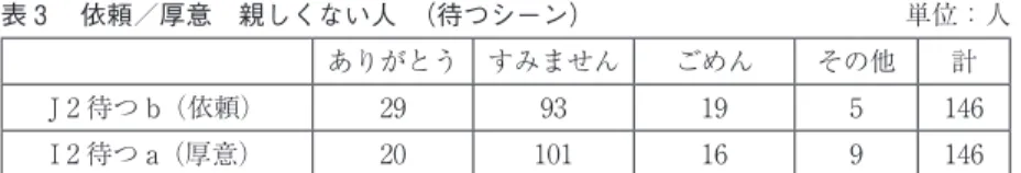 表 ３  依頼／厚意 親しくない人 （待つシーン）  単位：人 ありがとう すみません ごめん その他 計 J ２ 待つ b（依頼） 29 93 19 ５ 146 I ２ 待つ a（厚意） 20 101 16 ９ 146 こちらはどちらも「すみません」を多く使っていて、ほとんど差がない。 念のために同様に検定を行うと、χ 2 ＝2．91となり、やはり有意差は認めら れなかった。 これらをまとめると、親しくない場合は、依頼でも厚意でも「すみません」 だが、親しい場合には、自分から頼んだときは「ありがとう」で、