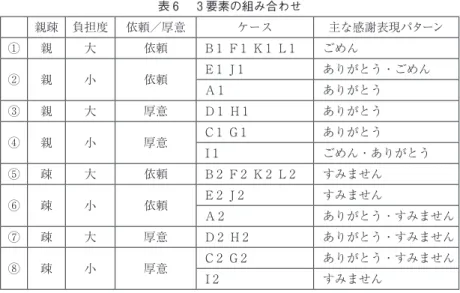 表 ６   ３ 要素の組み合わせ 親疎 負担度 依頼／厚意 ケース 主な感謝表現パターン ① 親 大 依頼 B １ F １ K １ L １ ごめん ② 親 小 依頼 E １ J １ ありがとう・ごめん A １ ありがとう ③ 親 大 厚意 D １ H １ ありがとう ④ 親 小 厚意 C １ G １ ありがとう I １ ごめん・ありがとう ⑤ 疎 大 依頼 B ２ F ２ K ２ L ２ すみません ⑥ 疎 小 依頼 E ２ J ２ すみません A ２ ありがとう・すみません ⑦ 疎 大 厚意 D ２ H 