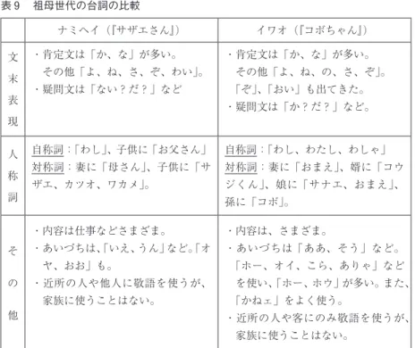 表 ９  祖母世代の台詞の比較 ナミヘイ（『サザエさん』） イワオ（『コボちゃん』） 文   末   表   現 ・肯定文は「か、な」が多い。 その他「よ、ね、さ、ぞ、わい」。・疑問文は「ない？だ？」など ・肯定文は「か、な」が多い。 その他「よ、ね、の、さ、ぞ」。「ぞ」、「おい」も出てきた。・疑問文は「か？だ？」など。 人   称   詞 自称詞：「わし」、子供に「お父さん」対称詞：妻に「母さん」、子供に「サザエ、カツオ、ワカメ」。 自称詞：「わし、わたし、わしゃ」 対称詞：妻に「おまえ」、婿に「コウジく