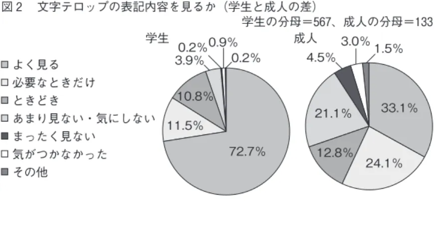 図 ２  文字テロップの表記内容を見るか（学生と成人の差） 学生の分母＝567、成人の分母＝133 よく見る 必要なときだけ ときどき あまり見ない・気にしない まったく見ない 気がつかなかった その他 学生 成人0.2％ 3.0％ 1.5％4.5％21.1％ 33.1％12.8％24.1％0.9％3.9％0.2％10.8％11.5％72.7％ このような違いはどうして生じるのだろうか。はじめに断ったように、文 字テロップは番組によってさまざまである。そうした番組による多様性が影 響しているのだろうか。仮に