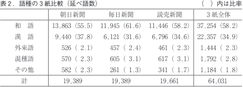 表 ２ ．語種の ３ 紙比較（延べ語数）  （ ）内は比率 朝日新聞 毎日新聞 読売新聞 ３ 紙全体 和　語 ₁₃，₈₆₃（₅₅．₅） ₁₁，₉₄₅（₆₁．₆） ₁₁，₄₄₆（₅₈．₂） ₃₇，₂₅₄（₅₈．₂） 漢　語   ₉，₄₄₀（₃₇．₈）   ₆，₁₂₁（₃₁．₆）   ₆，₇₉₆（₃₄．₆） ₂₂，₃₅₇（₃₄．₉） 外来語       ₅₂₆（  ₂．₁）       ₄₅₇（  ₂．₄）       ₄₆₁（  ₂．₃）   ₁，₄₄₄（  ₂．₃） 混種語       ₅₇₀（  ₂．₃）