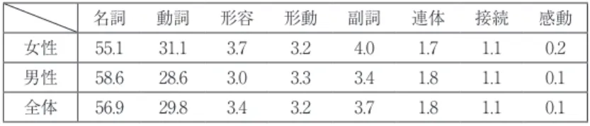 表 ４   単位は％ 名詞 動詞 形容 形動 副詞 連体 接続 感動 女性 .1 31.1 3. 3.2 4.0 1. 1.1 0.2 男性 . 2. 3.0 3.3 3.4 1