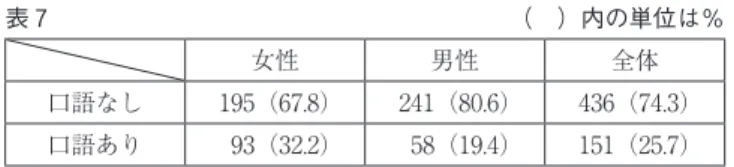 表 ７   （ ）内の単位は％ 女性 男性 全体 口語なし 1（.） 241（0.） 43（4.3） 口語あり   3（32.2）   （1.4） 11（2.） 全体で見ると、「口語表現あり」が2.％となり、投書 ４ 件のうち １ 件く らいが、口語的な表現を用いて書くということである。 性別で見ると、女性は「口語表現なし／あり」の比率が、％：32％くら いなのに対し、男性は1％：1％と差が出た。 カイ二乗検定で計算を行うと、χ 2 ＝12.となり、統計上で見ると有意差が 認められる。つまり、女性の方が口語