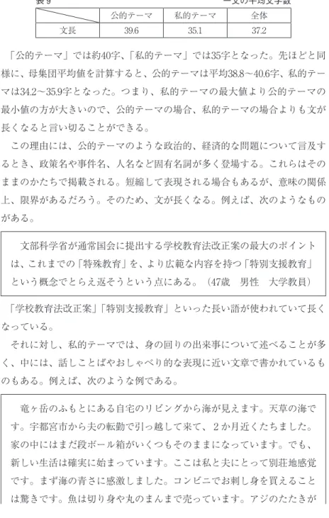 表 ９   一文の平均文字数 公的テーマ 私的テーマ 全体 文長 3. 3.1 3.2 「公的テーマ」では約40字、「私的テーマ」では3字となった。先ほどと同 様に、母集団平均値を計算すると、公的テーマは平均3.～40.字、私的テー マは34.2～3.字となった。つまり、私的テーマの最大値より公的テーマの 最小値の方が大きいので、公的テーマの場合、私的テーマの場合よりも文が 長くなると言い切ることができる。 この理由には、公的テーマのような政治的、経済的な問題について言及す るとき、政策名や事件名、人名など