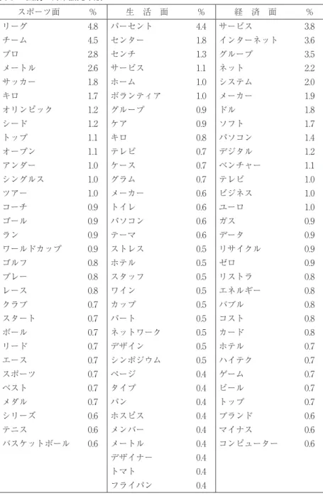 表 3 　面別の外来語比率順 スポーツ面 ％ 生　活　面 ％ 経　済　面 ％ リーグ 4.8 パーセント 4.4 サービス 3.8 チーム 4. センター 1.8 インターネット 3.6 プロ 2.8 センチ 1.3 グループ 3