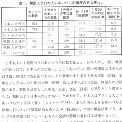 表 1.韓 国人 と日本 人の あいづ ちの頻度 の男女 差 ■ 6 あいう ち の回数 1分 当 リの あいつ ちの回数 1分 当 りの平均音節 数 あいつち同の音節数 1分 当 リの平均文節(語節)致 あいう ち間 の文節(語節)数 ￨1本 人 ,J性 IA, 593 ll.9 323 27.1 97.2 8.2 日本 人 女 性 (B) 11.3 315 13̲1 319 」 1.4 7.1 111.6 韓 国 人 女 性 (D) 10.0 まず表 1の 1分 間当 りのあいづ ちの回数 を見ると、 