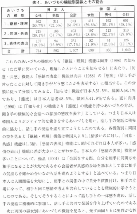 表 4.あ ぃつ ちの機能別回数 とその割合 あ い う ち の   機 能 日   本   人 韓   国   人女 性男 性合 計女 性男 性 合 計 1.継 続・ 理 解 (52.5%)311 2.同 意・ 共 感 215 (30.1%) 310 (29.8%) 3.感 構 の 表 出 137 (19.296) 126 (12.1%) 合     計 「 11 593 350 これ らのあいづちの機能の うち「維続・理解」機能は向井 (1998)の 知 ら せ (た だ単に開いている、理解 した とい