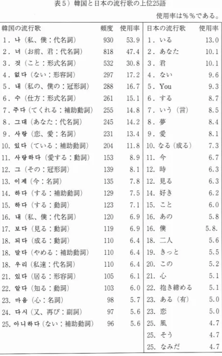 表 5)韓 国 と日本 の流行歌 の上位25語 使 用率 は %%で あ る。 韓 国の流行歌 1.■ (私 、僕 :代 名詞 ) 2̲」 (お 前 、君 :代 名詞 ) 3.項 (こ と :形 式名詞 ) 4.叡 ■ (な い :形 容詞 ) 5.■ (私 の、僕の :冠 形 詞 ) 6.争 (仕 方 :形 式 名詞 ) 7.子 ■ (て くれ る :補 助動 詞 ) 8.ユ ■ (あ なた :代 名詞 ) 9.村 ■ (恋 、愛 :名 詞 ) 10.銀 ■ (て い る :補 助動詞 ) 11.〜 著■