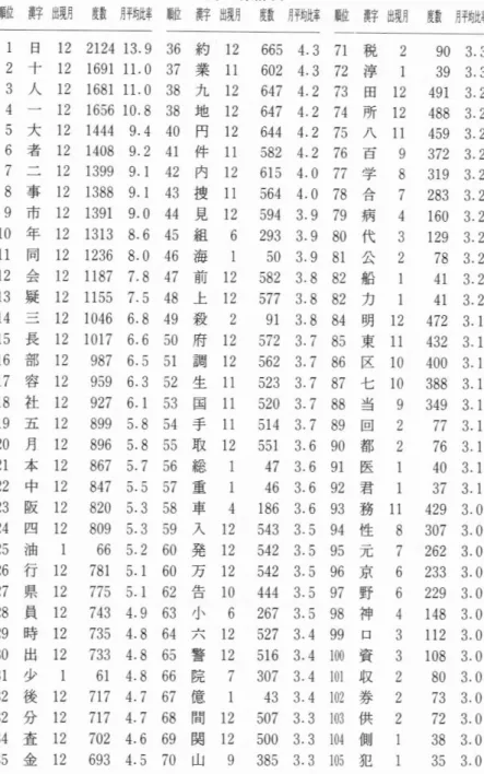 表 3.月 別 ランク 100位 以内の漢字の集計表 願位   農 字 出 現月   度 薇   肝均 比 率   順 位   漢 字 出 現月   覧 敬   月 平 均 比 率 ９ ０ ３ ９ ４ ９ ︲ ４ ８ ８ ４ ５ ９ ３ 観︲ ９ ２ ８ ３ １ ６ ０ ︲ ２ ９ ７ ８ ４ ︲ ４ ︲ ４ ７ ２ ４ ３ ２ ４ ０ ０ ３ ８ ８ ３ ４ ９ ７ ７ ７ ６ ４ ０ ３ ７ ４ ２ ９ ３ ０ ７ ２ ６ ２ ２ ３ ３ ２ ２ ９ ︲ ４ ８ ︲ １ ２ ︲ ０ ８ ８ ０ ７ ３ 