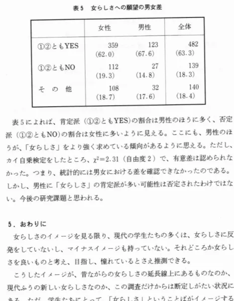 表 5  女 ら しさへの願望 の男女差 女 性 全 体 ①② とも YES 1‑̀tN0 そ   の   他 359(62.0)112(19.3) 108 (18.7) 123(67.6)27(14.8) 32(17.6) 482(63.3)139(18.3) 140(18.4) 表 5に よれば、肯定派 (① ② ともⅦ S)の 割合は男性のほ うに多く、否定 派 (① ② とも NO)の 割合は女性に多いように見える。 ここにも、男性のは うが、 「女らしさ」をより強 く求めている傾向があるよう に思