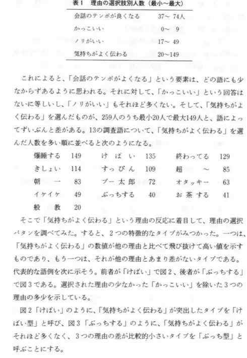 表 1  理由の選択肢別人数 (最 小〜最大 ) 会話 の テ ンボが 良 くな る か っ こい い /り が い い 気 持 ちが よ く伝 わ る 37〜 74人0〜  917^´ 4920ヽ149 これに よると、 「 会話のテンポが よくなる」 とい う要素は、 どの語に も少 なか らずあるように思われ る。それに対 して、 「 か つこいい」 とい う回答は ないに等 しい し、 「 ノリがいい」 もそれほど多 くない。そ して、 「 気持 ちが よ く伝わる」を選んだものが、 259人 の 