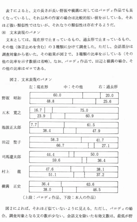 表 7に よる と、文 の長 さが長い野坂や横溝 に対 してはパ ロデ ィ作品で も長 くな って い る し、それ 以外 の作 家 の場 合 は比較的短 い値 を示 してい る。 それ ほ ど強 い類似性ではないが、それな りの類似性 は存在す るようだ。 (8)文 末表 現 のパ タ ン 文末 と しては、現在形 で止 まって い るもの、過 去形 で止 ま ってい る もの、 そ の他 (体 言止めを含む )の 3種 類 に分け て調査 した。 ただ し、会話 部分 は 調査対象か ら省いた。その結果