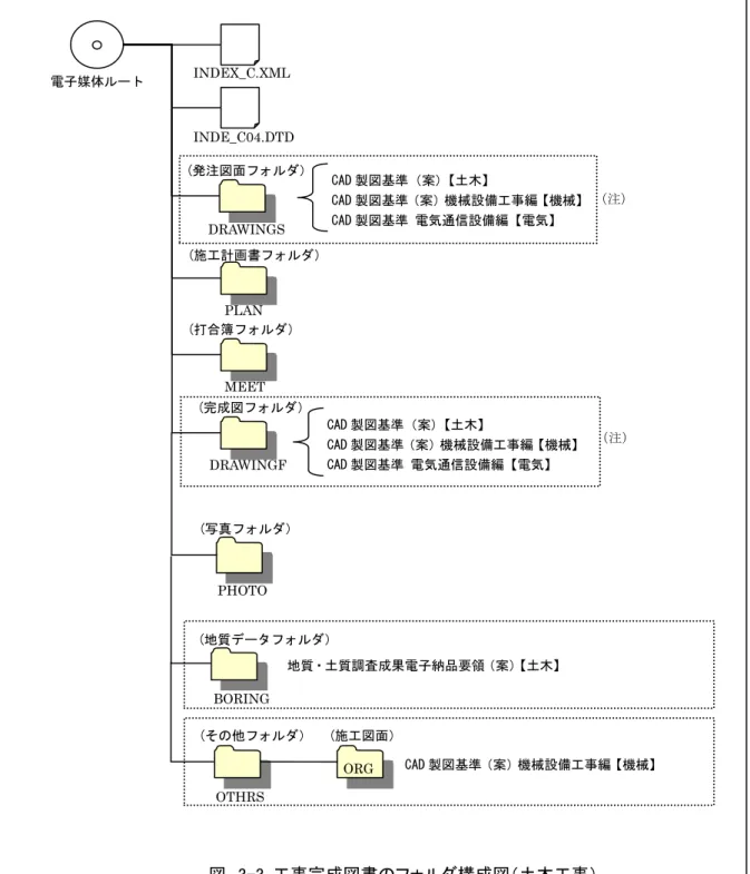 図  3-3  工事完成図書のフォルダ構成図（土木工事） INDEX_C.XML INDE_C04.DTD電子媒体ルート DRAWINGS (発注図面フォルダ） PLAN (施工計画書フォルダ） MEET (打合簿フォルダ） DRAWINGF (完成図フォルダ） (写真フォルダ）  （注）  （注） OTHRS (その他フォルダ） (施工図面） ORG  CAD 製図基準（案）機械設備工事編【機械】(地質データフォルダ） 地質・土質調査成果電子納品要領（案）【土木】BORING PHOTO CAD 製図基準