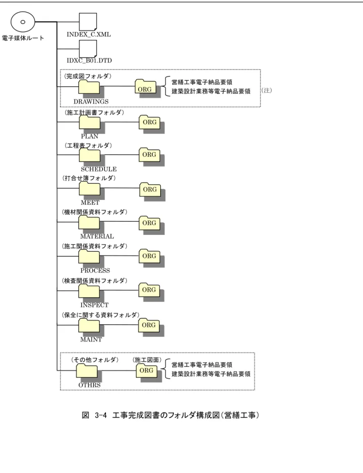 図  3-4  工事完成図書のフォルダ構成図（営繕工事） PROCESS MATERIAL PLAN SCHEDULE IDXC_B01.DTD ORG DRAWINGS (その他フォルダ） (施工図面） OTHRS MAINT (保全に関する資料フォルダ） (施工関係資料フォルダ）(機材関係資料フォルダ） (工程表フォルダ） (施工計画書フォルダ） (完成図フォルダ） INDEX_C.XML 電子媒体ルート MEET(打合せ簿フォルダ） ORG INSPECT (検査関係資料フォルダ） ORG ORG O