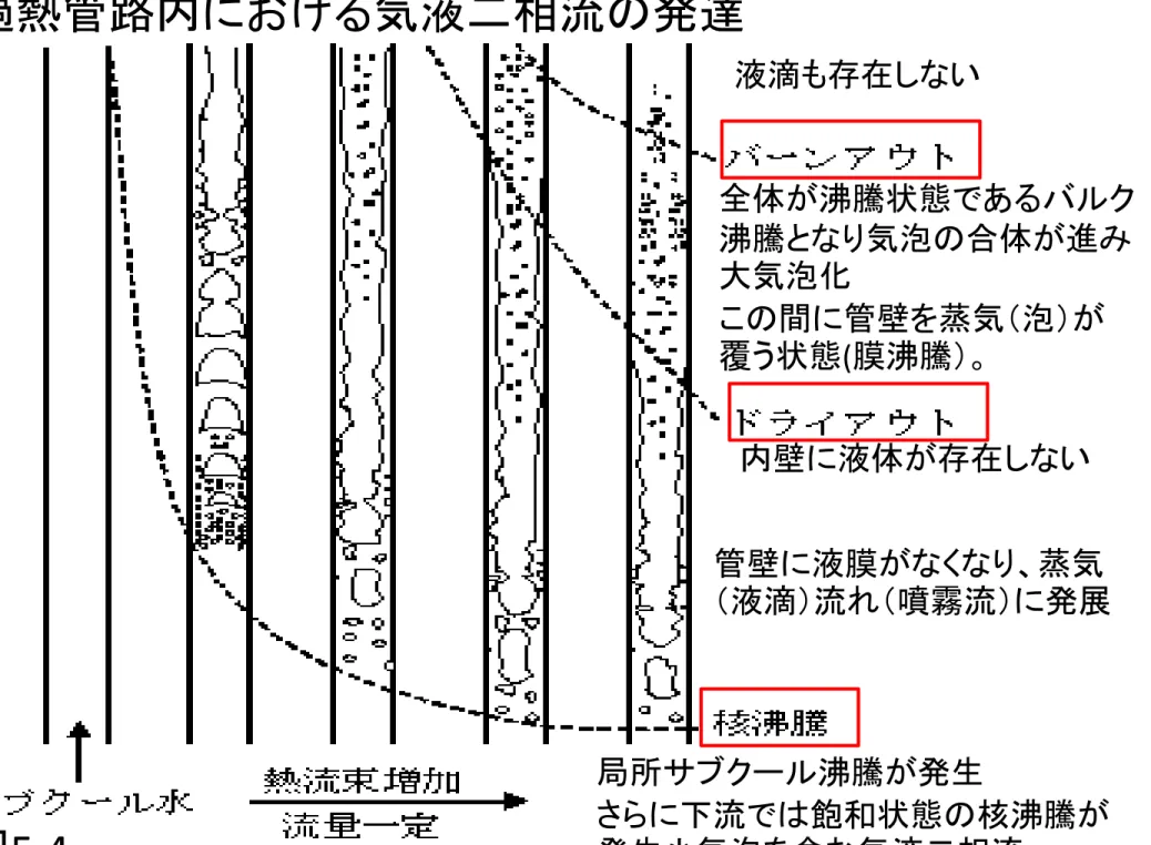 図 5.4 内壁に液体が存在しない液滴も存在しない局所サブクール沸騰が発生 さらに下流では飽和状態の核沸騰が発生小気泡を含む気液二相流 全体が沸騰状態であるバルク沸騰となり気泡の合体が進み大気泡化この間に管壁を蒸気（泡）が覆う状態(膜沸騰）。管壁に液膜がなくなり、蒸気（液滴）流れ（噴霧流）に発展過熱管路内における気液二相流の発達